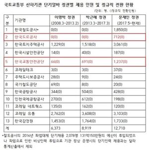 송석준 "문재인 정부, 단기 청년 일자리 2배 증가…눈속임 불과해"