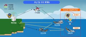 "전파진흥원 개발 '소형선박 원격 조난신호 장비' 속히 보급돼야"