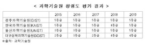GIST, 청렴도 가장 낮은 기관…뒤이어 KAIST·UNIST