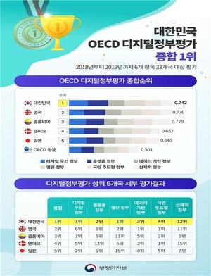 청 "OECD 디지털 정부 평가서 한국 1위…오랜 노력 평가받아"