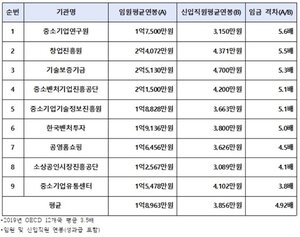 중기부 산하 9개 공공기관 임원-신입 연봉격차 '최대 5.6배'