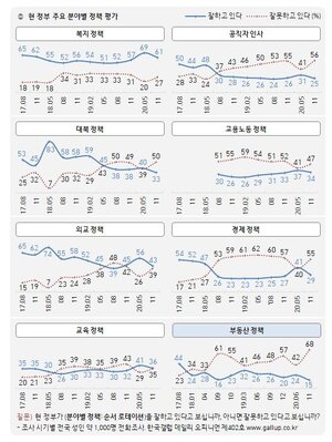 코로나로 반등했던 文정부 정책평가, 1년 전 수준으로 하락[갤럽]