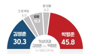 '부산시장 가상대결' 野 우세…박형준 45.8%-김영춘 30.3%