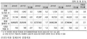 공공도서관 방문자수 줄고 대출권수 늘었다…코로나 여파