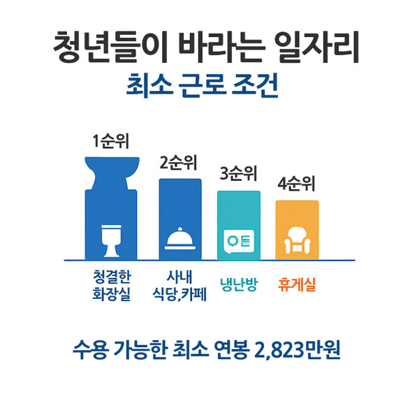 “연봉보다 기본적 상식”… 40만 쉬었음 청년이 말하는 일자리의 하한선