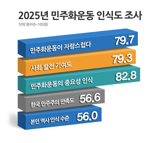 ‘민주주의 자부심’ 높아졌지만… 민주화운동 역사 인식은 뒷걸음