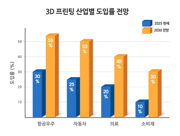 3D 프린팅, 산업기술의 새 축으로… 마우저, 적층 제조의 미래 시나리오 제시