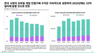 한국 모바일 게임 시장, 2025년 수익 53억달러 전망… 4X 전략·머지 장르 급성장