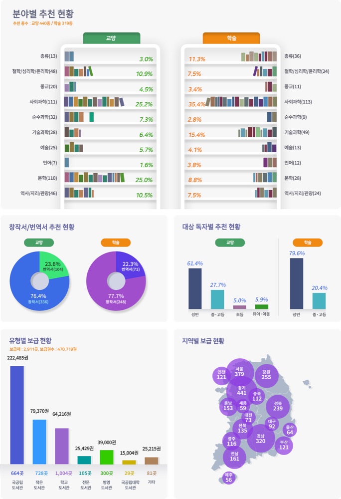 한국출판문화산업진흥원 2018년 세종도서 선정·보급 현황 인포그래픽