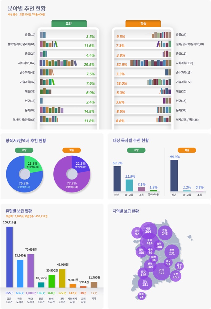 한국출판문화산업진흥원 2019년 세종도서 선정·보급 현황 인포그래픽