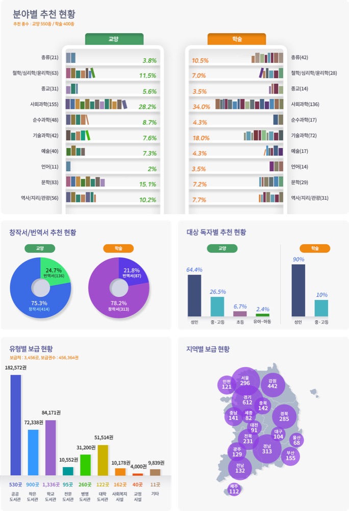 한국출판문화산업진흥원 2020년 세종도서 선정·보급 현황 인포그래픽