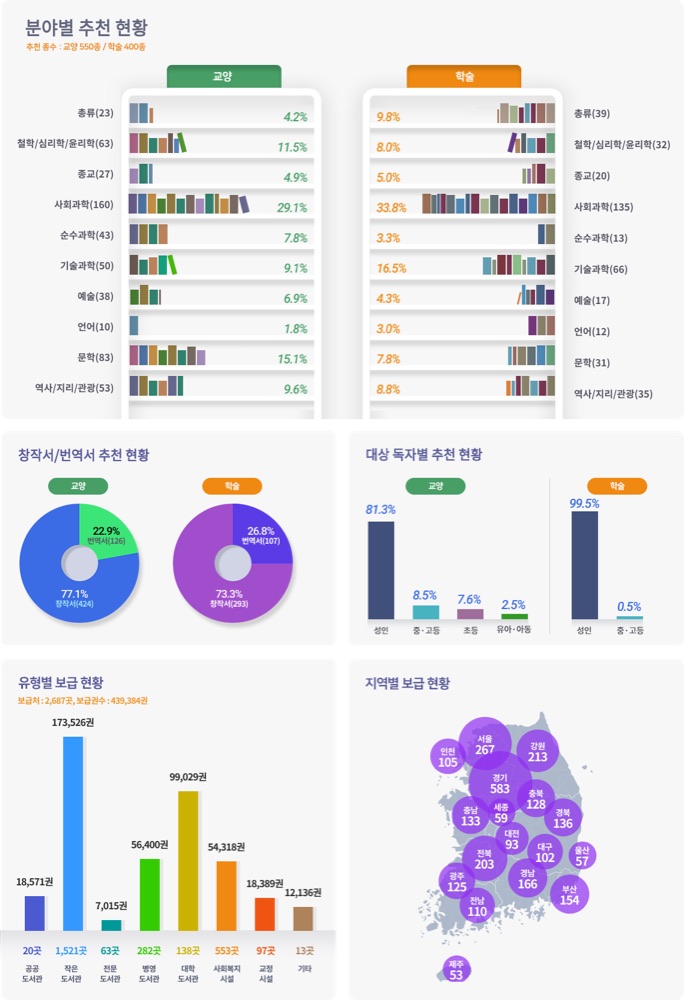한국출판문화산업진흥원 2021년 세종도서 선정·보급 현황 인포그래픽