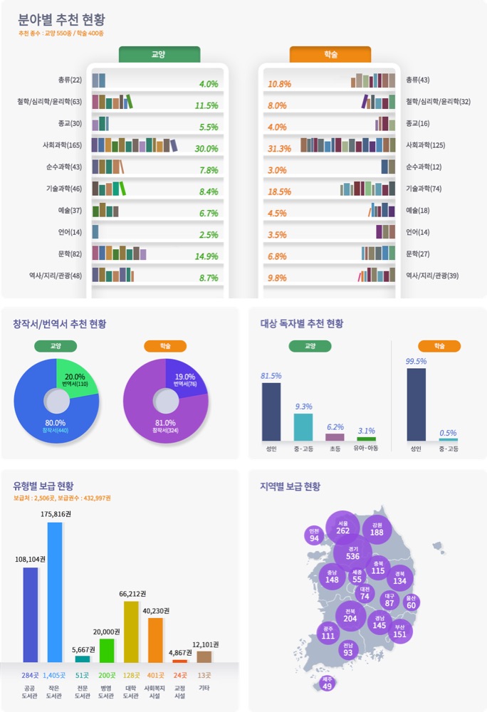 한국출판문화산업진흥원 2022년 세종도서 선정·보급 현황 인포그래픽