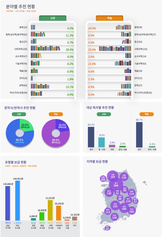 한국출판문화산업진흥원 2023년 세종도서 선정·보급 현황 인포그래픽