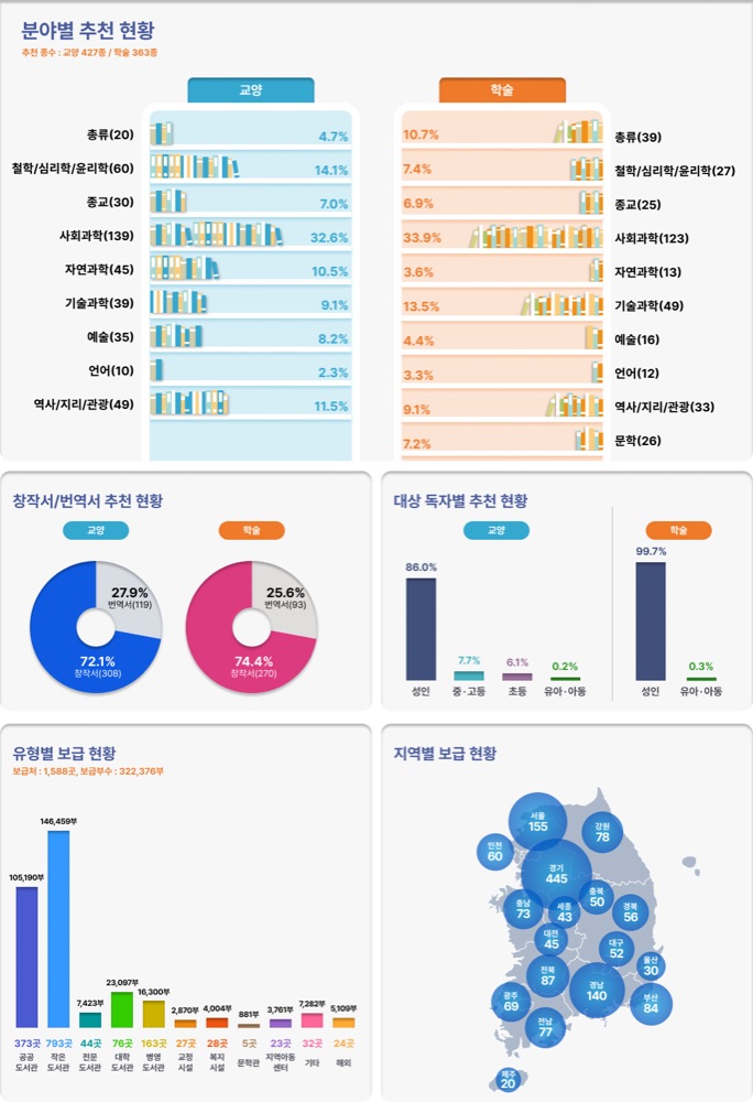 한국출판문화산업진흥원 2024년 세종도서 선정·보급 현황 인포그래픽