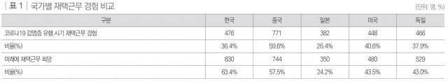 코로나 이후 노동시장 재편… 한국, 5개국 중 재택근무 ‘미래 선호’ 가장 높아